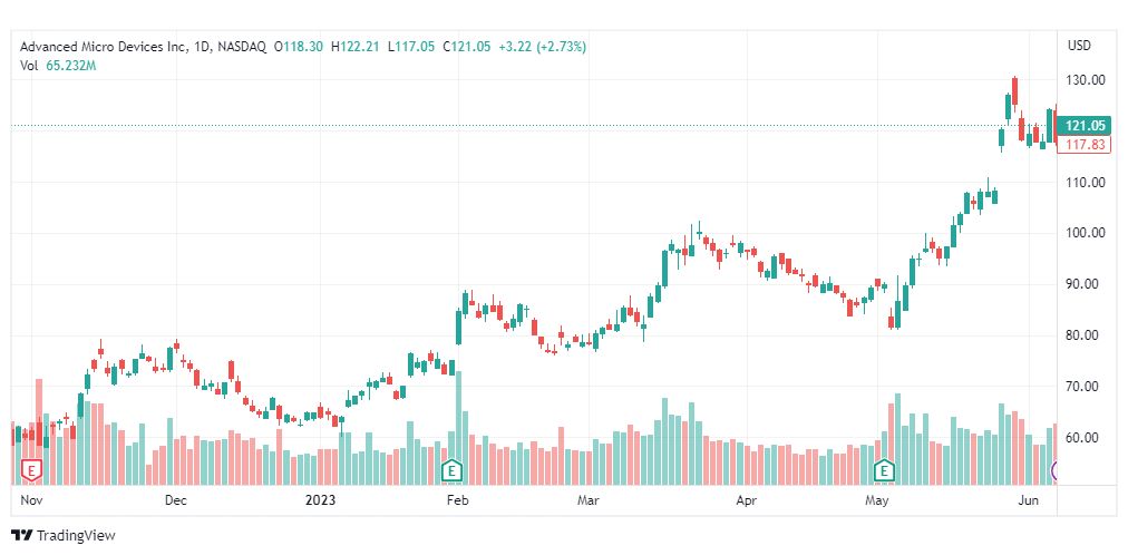تحليل سهم ايه ام دي-AMD-STOCK-9-6-2023