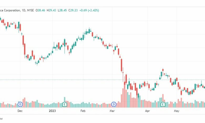 تحليل سهم بنك أوف أمريكا-BAC-STOCK-7-6-2023
