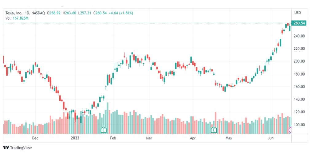 تحليل سهم تسلا-TSLA-STOCK-19-6-2023
