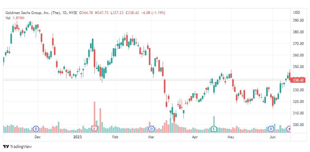 تحليل سهم جولدمان ساكس-GS-STOCK-15-6-2023