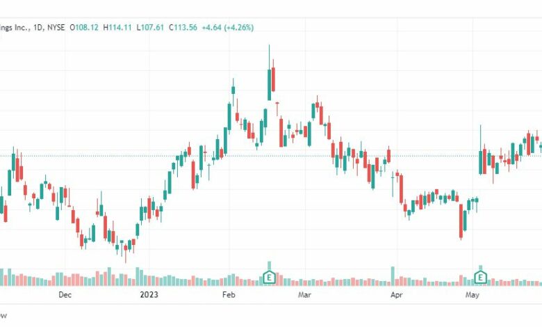 تحليل سهم جينيراك-GNRC-STOCK-2-6-2023