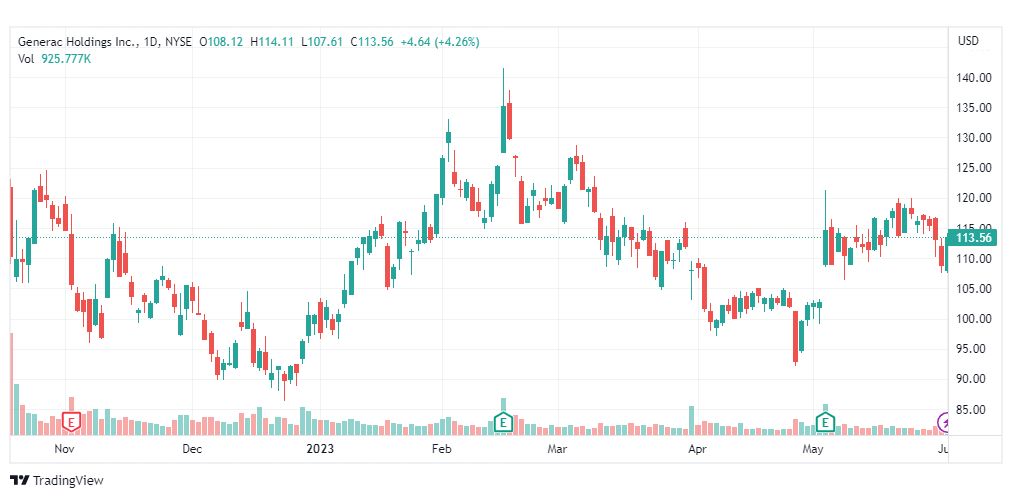 تحليل سهم جينيراك-GNRC-STOCK-2-6-2023