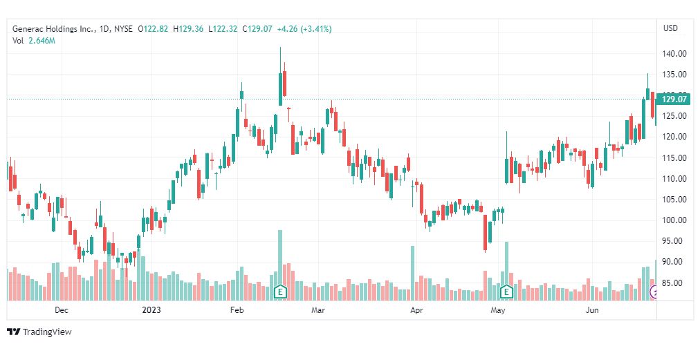 تحليل سهم جينيراك-GNRC-STOCK-26-6-2023