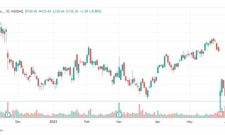 تحليل سهم دولار تري إنك-DLTR-STOCK-8-6-2023