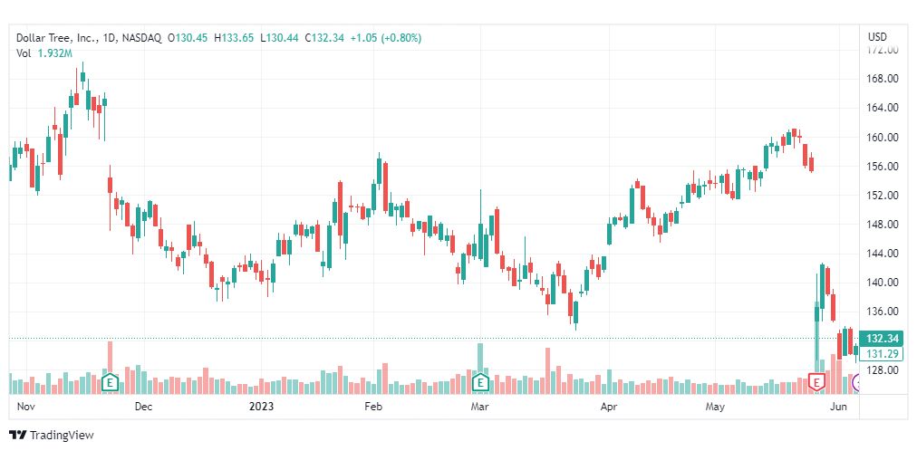 تحليل سهم دولار تري إنك-DLTR-STOCK-8-6-2023
