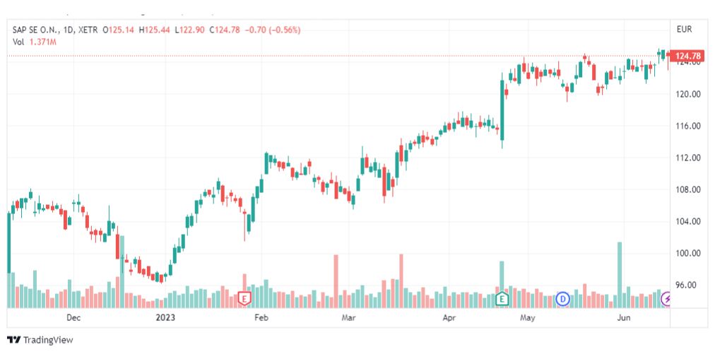 تحليل سهم ساب تكافل-SAP-STOCK-16-6-2023