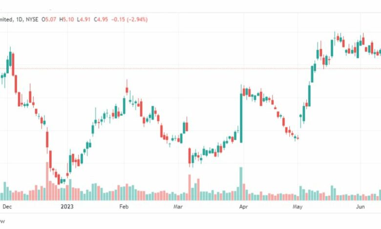 تحليل سهم شركة بلاك بيري-BB-STOCK-21-6-2023