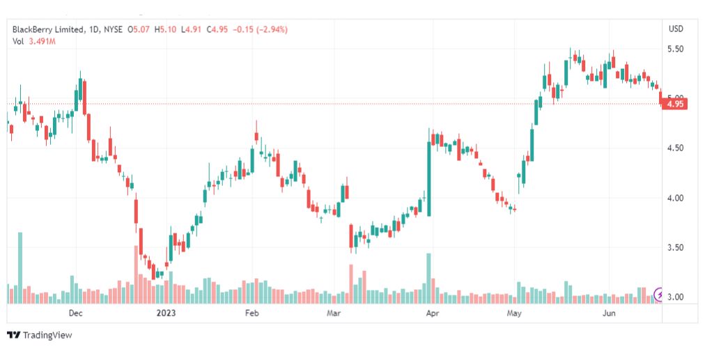 تحليل سهم شركة بلاك بيري-BB-STOCK-21-6-2023