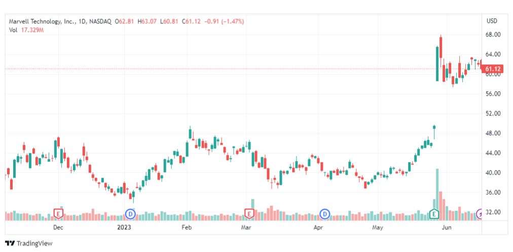 تحليل سهم مارفل تكنولوجي-MRVL-STOCK-20-6-2023