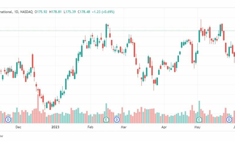 تحليل سهم ماريوت انترناشيونال-MAR-STOCK-9-6-2023