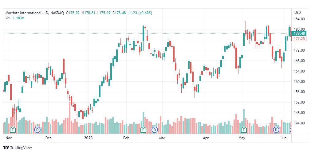 تحليل سهم ماريوت انترناشيونال-MAR-STOCK-9-6-2023
