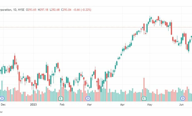 تحليل سهم ماكدونالدز-MAC-STOCK-21-6-2023