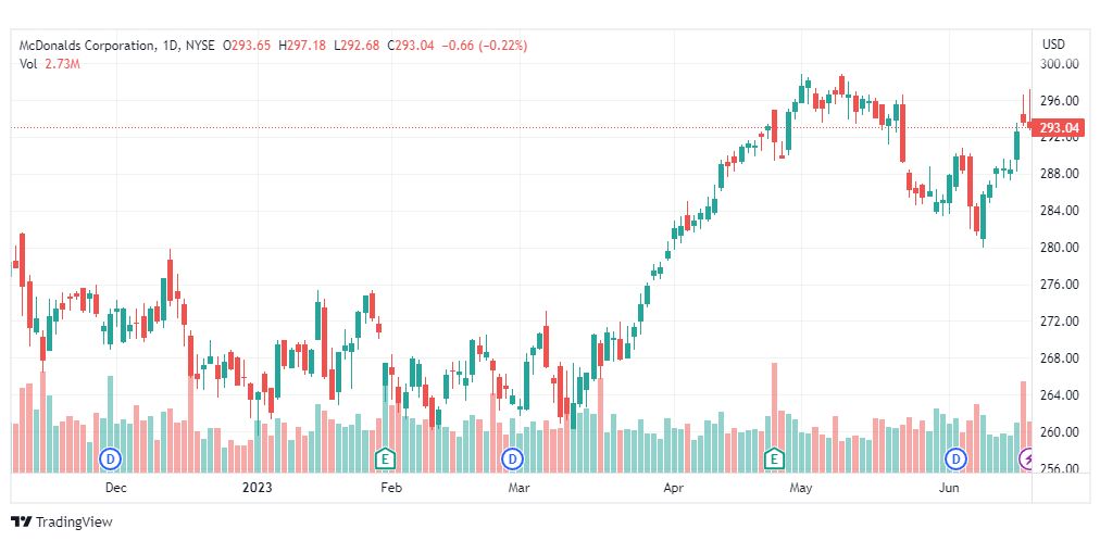 تحليل سهم ماكدونالدز-MAC-STOCK-21-6-2023