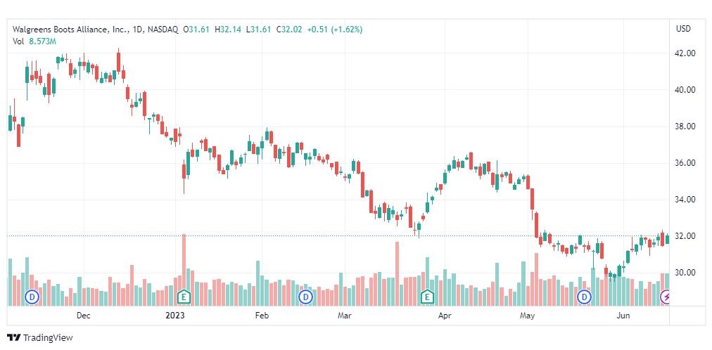 تحليل سهم ولجرينز بوتس-WBA-STOCK-16-6-2023