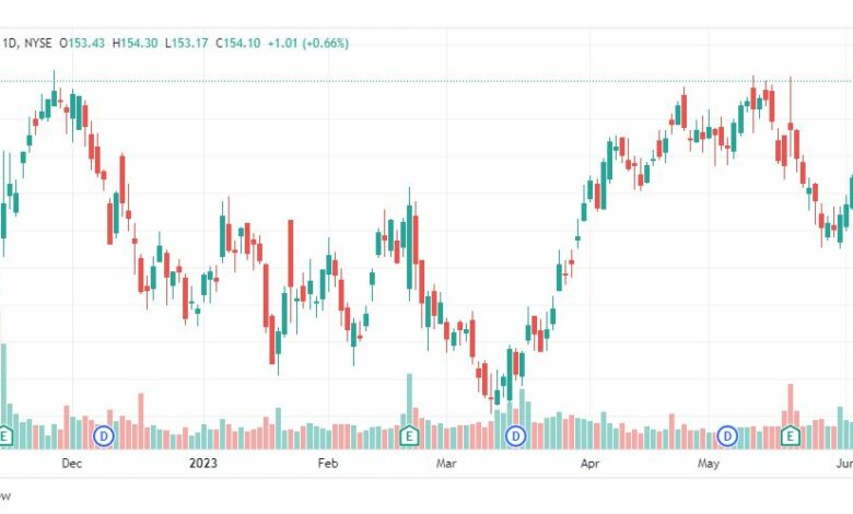 تحليل سهم وول مارت-WMT-STOCK-13-6-2023