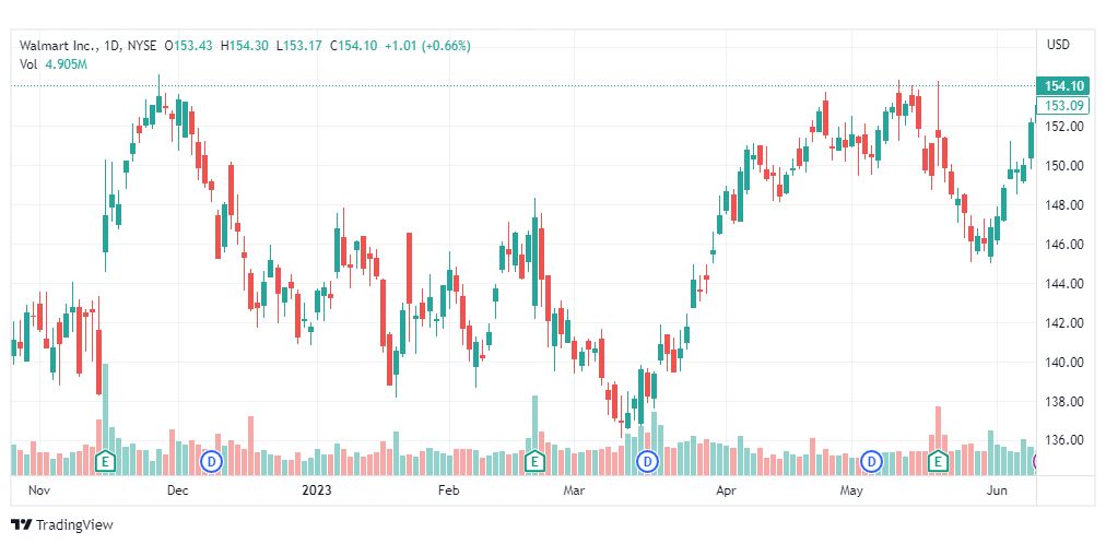 تحليل سهم وول مارت-WMT-STOCK-13-6-2023