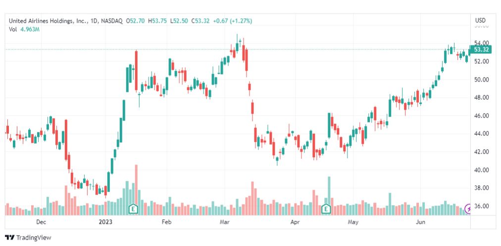 تحليل سهم يونايتد إيرلاينز-UAL-STOCK-27-6-2023