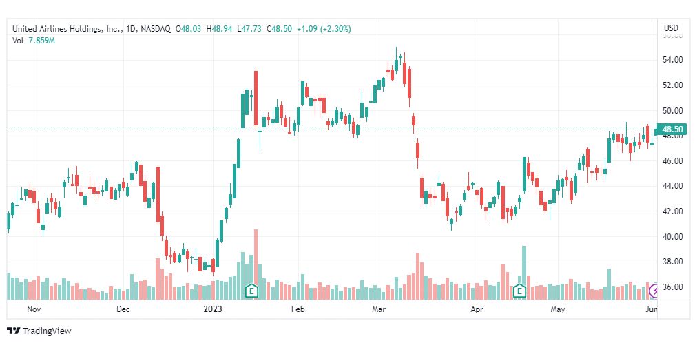 تحليل سهم يونايتد إيرلاينز-UAL-STOCK-5-6-2023