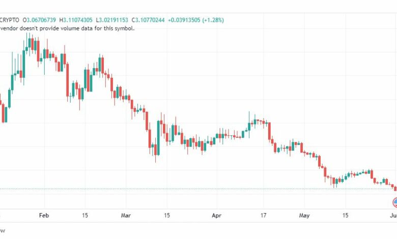 تحليل عملة أبكوين دولار-APEUSD-COIN-2-6-2023