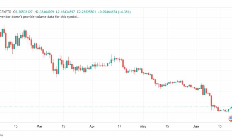 تحليل عملة أبكوين دولار- APEUSD-COIN-22-6-2023