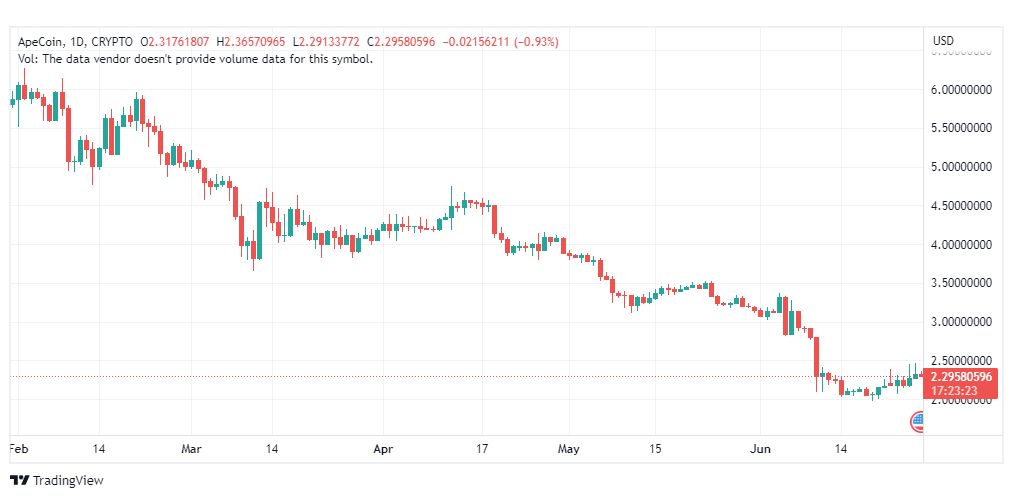 تحليل عملة أبكوين دولار-APEUSD-COIN-27-6-2023