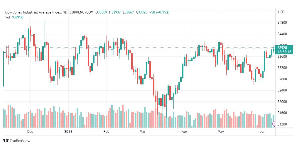تحليل مؤشر داو جونز-DOWJONES-US30-12-6-2023