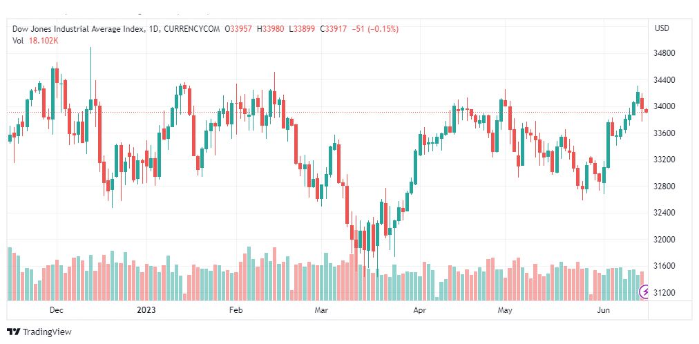 تحليل مؤشر داو جونز-DOWJONES-US30-15-6-2023