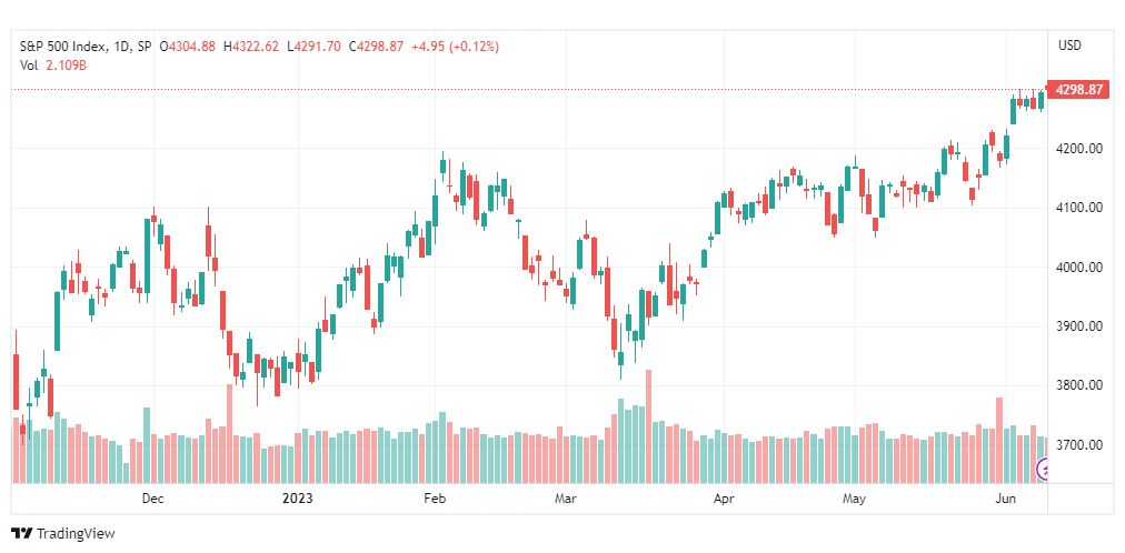 تحليل مؤشر ستاندرد آند بورز-SPX-12-6-2023