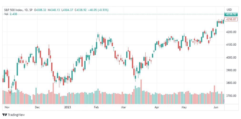 تحليل مؤشر ستاندرد آند بورز-SPX-SP500-13-6-2023