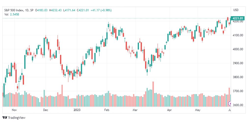 تحليل مؤشر ستاندرد آند بورز-SPX-SP500-2-6-2023