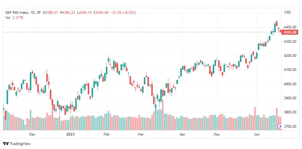 تحليل مؤشر ستاندرد آند بورز-SPX-SP500-22-6-2023