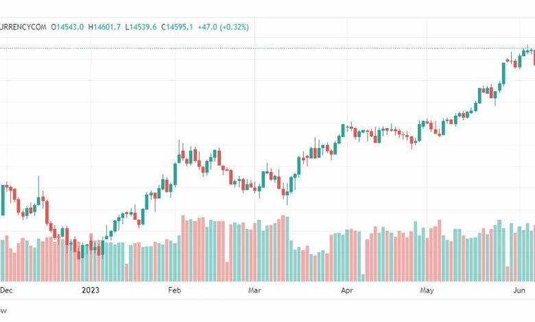 تحليل مؤشر ناسداك-NASDAQ-US100-12-6-2023