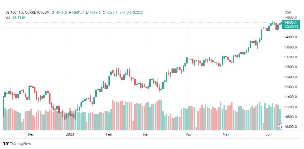 تحليل مؤشر ناسداك-NASDAQ-US100-12-6-2023