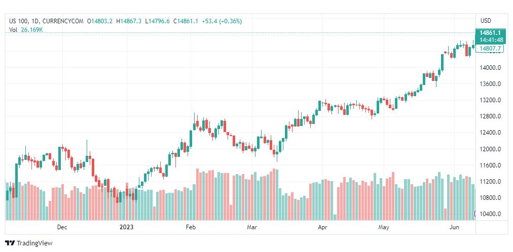 تحليل مؤشر ناسداك-NASDAQ-US100-13-6-2023