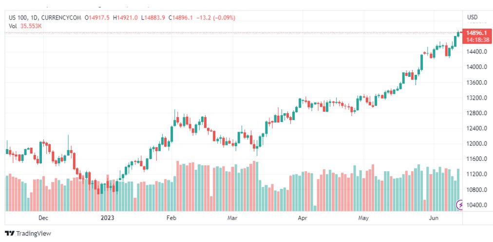 تحليل مؤشر ناسداك-NASDAQ-US100-14-6-2023