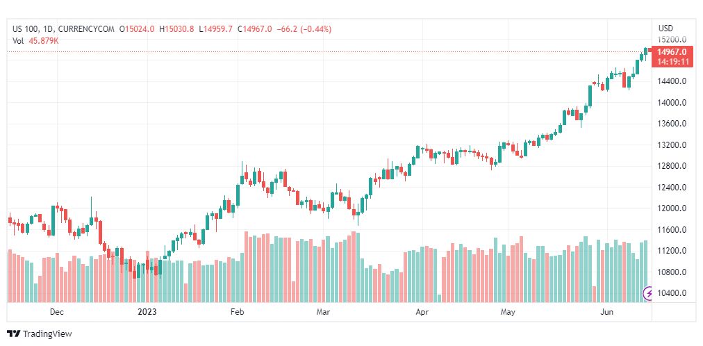 تحليل مؤشر ناسداك-NASDAQ-US100-15-6-2023
