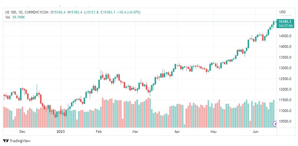 تحليل مؤشر ناسداك-NASDAQ-US100-16-6-2023