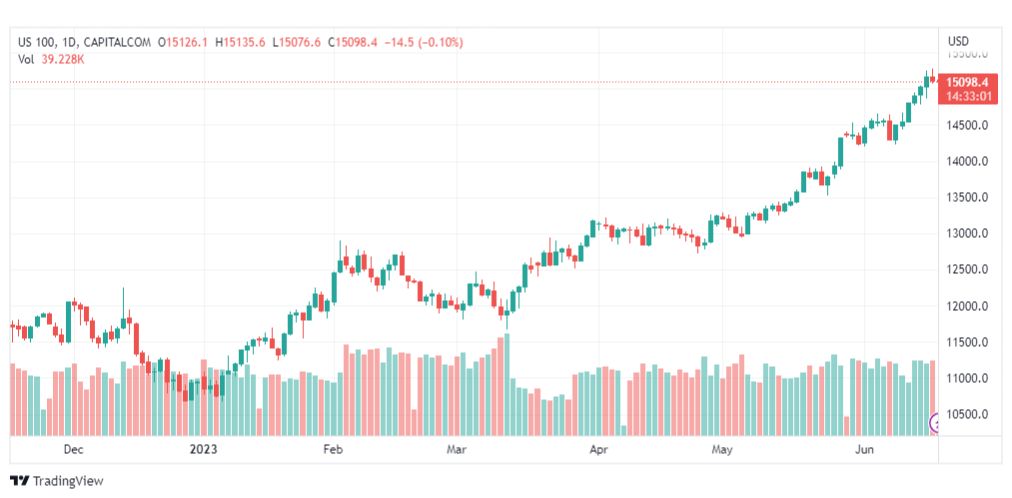 تحليل مؤشر ناسداك-NASDAQ-US100-19-6-2023