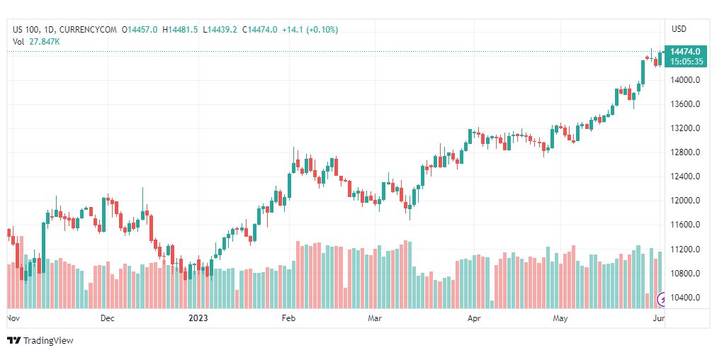 تحليل مؤشر ناسداك-NASDAQ-US100-2-6-2023