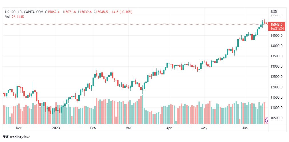 تحليل مؤشر ناسداك-NASDAQ-US100-20-6-2023