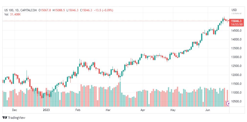 تحليل مؤشر ناسداك-NASDAQ-US100-21-6-2023