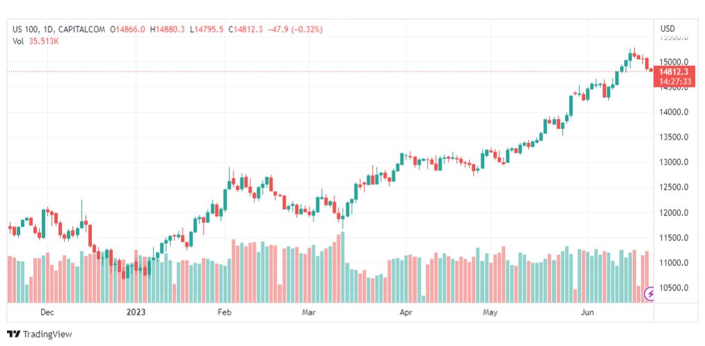 تحليل مؤشر ناسداك-NASDAQ-US100-22-6-2023