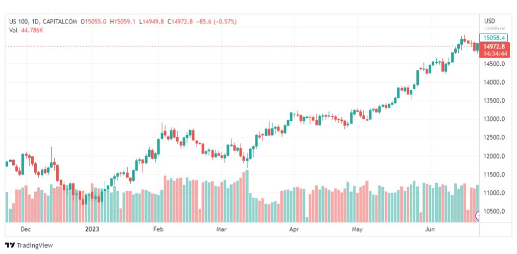 تحليل مؤشر ناسداك-NASDAQ-US100-23-6-2023