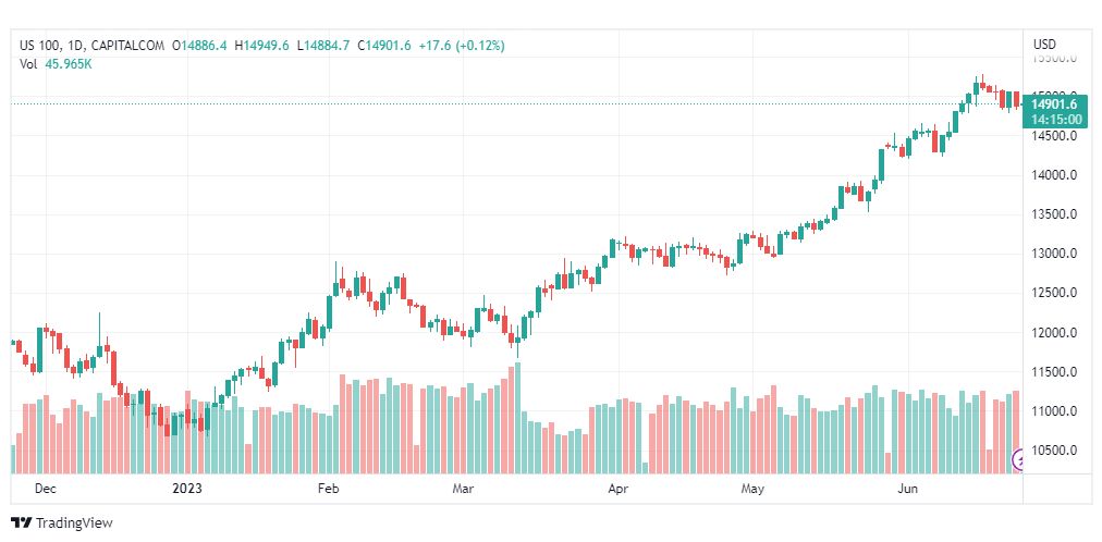 تحليل مؤشر ناسداك-NASDAQ-US100-26-6-2023