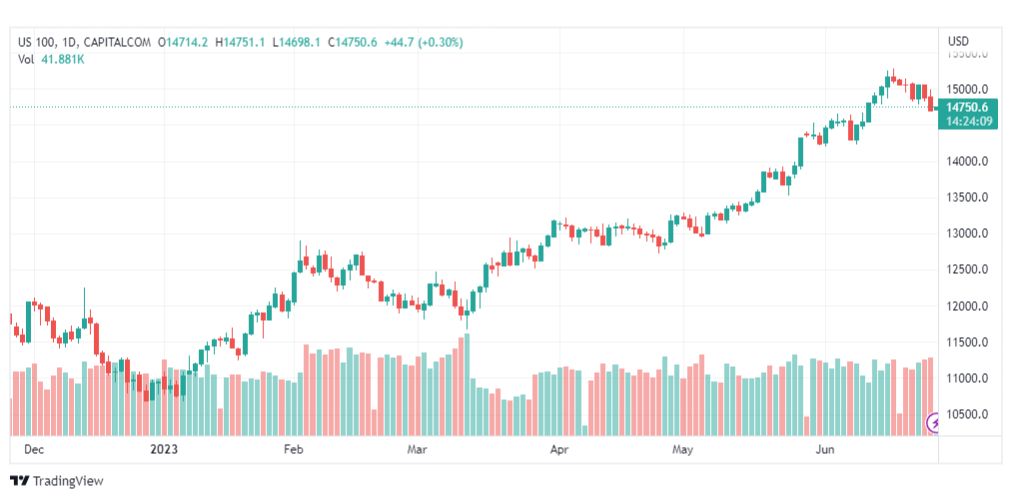تحليل مؤشر ناسداك-NASDAQ-US100-27-6-2023