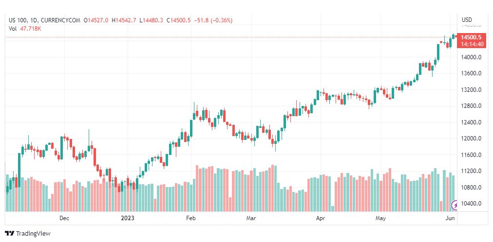 تحليل مؤشر ناسداك-NASDAQ-US100-5-6-2023