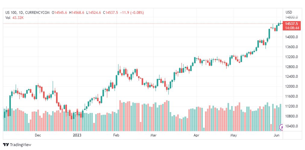 تحليل مؤشر ناسداك-NASDAQ-US100-6-6-2023