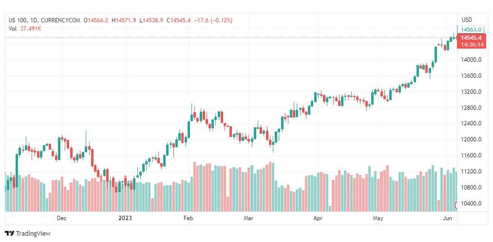 تحليل مؤشر ناسداك-NASDAQ-US100-7-6-2023