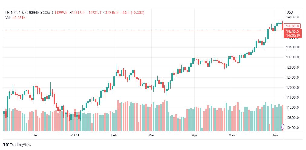 تحليل مؤشر ناسداك-NASDAQ-US100-8-6-2023