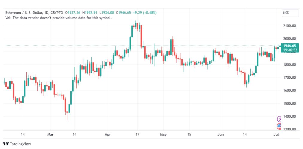 تحليل الاثيريوم دولار-ETHUSD-3-7-2023